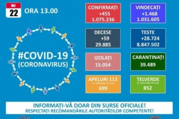 Bilanț COVID România | Sunt 455 de cazuri noi de infectare în ultimele 24 de ore din peste 28.000 de teste.  623 de pacienţi sunt la terapie intensivă