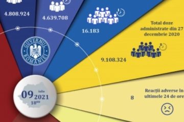 16.183 persoane au fost imunizate anti Covid în ultimele 24 de ore în România. 4.639.708 cu schemă completă, de la începutul campaniei