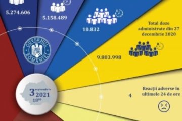 10832 persoane au fost imunizate anti Covid în ultimele 24 de ore în România