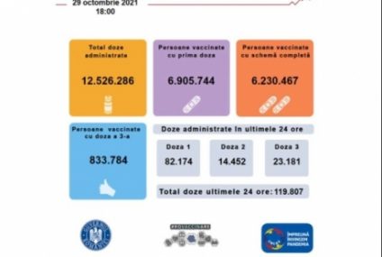 119.807 persoane au fost imunizate anti Covid în ultimele 24 de ore în România, cele mai multe cu prima doză