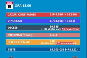 BILANȚ COVID ROMÂNIA: 16.610 infectări cu SARS-COV-2 și 56 decese în ultimele 24 de ore