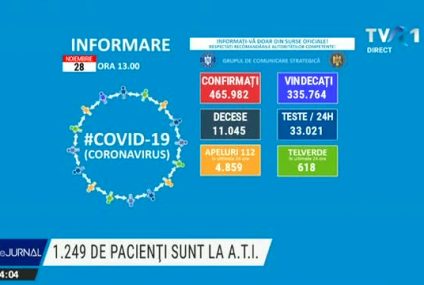 Bilanț COVID-19 | 8.134 de cazuri noi și 161 de decese, în ultimele 24 de ore, în România. Nou record la ATI: 1.249 de persoane