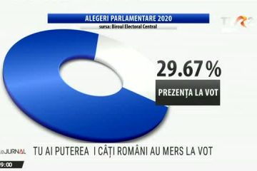 Parlamentare 2020 | Până la ora 19.00 au votat în țară 29,80% din totalul alegătorilor. Este al doilea scrutin electoral în condiții de pandemie