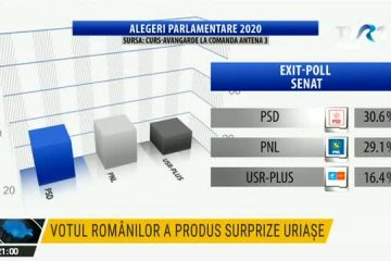 Primele rezultate exit-poll ale alegerilor parlamentare. Camera Deputaților: PSD 30,5%, PNL 29%, USR-PLUS 15,9%. Senat: PSD 30,6%, PNL 29,1%, USR-PLUS 16,4%. Ediție specială „Tu votezi România 9!”