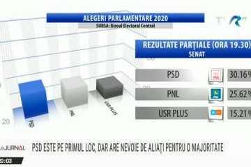 ALEGERI PARLAMENTARE | PSD este pe primul loc, dar are nevoie de aliați pentru majoritate. Președintele Iohannis va convoca partidele la discuții