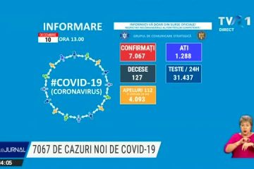 Bilanț COVID-19 | Sunt 7.067 de noi infectări și 127 decese în ultimele 24 de ore. La ATI sunt internate 1.288 de persoane