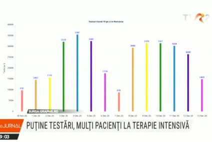 Lipsa de încredere, unul dintre motivele pentru care românii refuză testarea pentru COVID-19