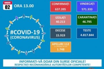 Bilanț COVID-19 | 1.194 de cazuri noi de persoane infectate cu SARS-CoV-2 în România. Au fost raportate 78 de decese. 1.117 pacienți sunt internați la ATI