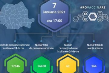 76.400 de persoane s-au vaccinat în România până astăzi la ora 17.00