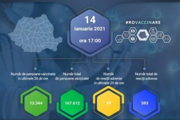 În ultimele 24 de ore în România s-au vaccinat 13.344 de persoane și au fost înregistrate 49 de reacții comune și minore