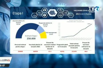 Peste 67 la sută dintre persoanele din etapa I au fost vaccinate. În ultimele 24 de ore s-au vaccinat 16.057 de persoane