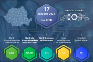 Peste 8.000 de persoane au fost vaccinate împotriva coronavirusului în ultimele 24 de ore. Peste 800 au făcut rapel