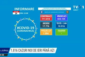 Bilanț COVID-19 România | 1.816 de noi cazuri, în ultimele 24 de ore, din aproape 15.000 de teste efectuate. 54 de români au murit