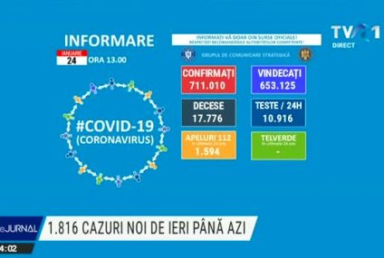 Bilanț COVID-19 România | 1.816 de noi cazuri, în ultimele 24 de ore, din aproape 15.000 de teste efectuate. 54 de români au murit