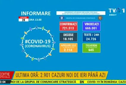 Coronavirus | 2.901 cazuri noi de persoane infectate și 90 de decese. La ATI sunt internați 989 de pacienți în stare gravă