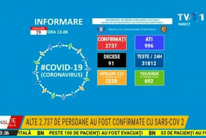 Coronavirus | 2.737 cazuri noi de persoane infectate și 91 de decese în ultimele 24 de ore. La ATI sunt internați 996 de pacienți în stare gravă