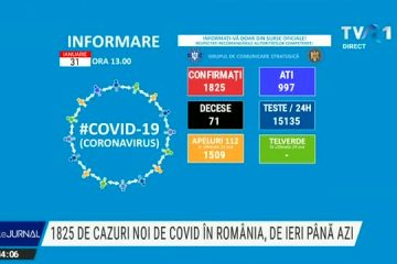 Bilanț COVID-19 România | 1.825 de noi cazuri, în ultimele 24 de ore. 71 de pacienți au murit, 997 sunt internați la ATI