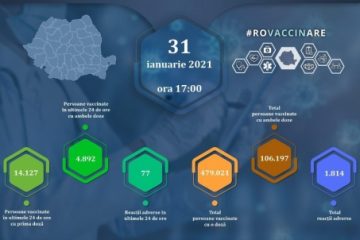 19.000 persoane au fost vaccinate în ultimele 24 de ore în România. S-au înregistrat 77 de reacții adverse comune și minore