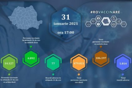 19.000 persoane au fost vaccinate în ultimele 24 de ore în România. S-au înregistrat 77 de reacții adverse comune și minore