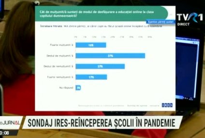 Sondaj IRES: 7 din 10 părinți consideră că școlile ar trebui să fie deschise cât mai curând