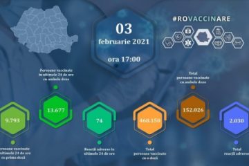 Peste 23.400 de persoane au fost vaccinate în ultimele 24 de ore în România. Au fost înregistrate 74 de reacţii adverse comune şi minore