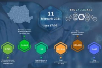 Peste 38 de mii de români au fost vaccinați anti covid în ultimele 24 de ore. Au fost înregistrate 118 reacţii adverse