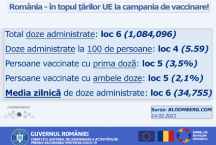 CNCAV: România se află în topul ţărilor Uniunii Europene la campania de vaccinare anti-COVID