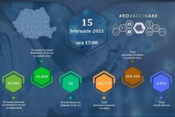 În ultimele 24 de ore au fost vaccinate 37.137 de persoane cu trei tipuri de vaccin. Au fost înregistrate 50 de reacții adverse