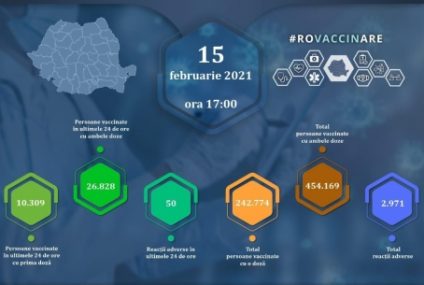 În ultimele 24 de ore au fost vaccinate 37.137 de persoane cu trei tipuri de vaccin. Au fost înregistrate 50 de reacții adverse