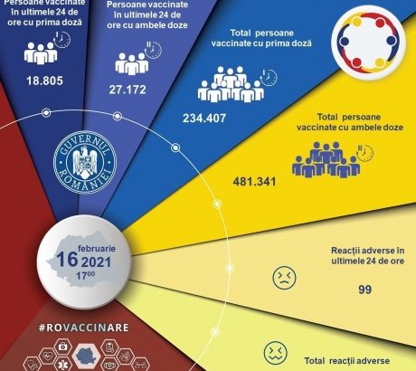 45977-de-persoane-au-fost-imunizate-in-ultimele-24-de-ore-cu-cele-trei-vaccinuri-disponibile.-s-au-inregistrat-99-de-reactii-adverse