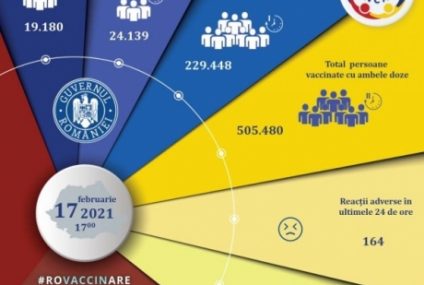 Peste 43 de mii de persoane au fost imunizate anti covid în ultimele 24 de ore, în România, cu vaccin de la Pfizer, Moderna şi AstraZeneca