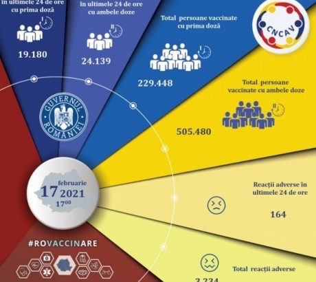 peste-43-de-mii-de-persoane-au-fost-imunizate-anti-covid-in-ultimele-24-de-ore,-in-romania,-cu-vaccin-de-la-pfizer,-moderna-si-astrazeneca