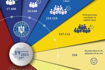 În ultimele 24 de ore, în România s-au vaccinat 38.128 de persoane. S-au înregistrat 244 de reacții adverse