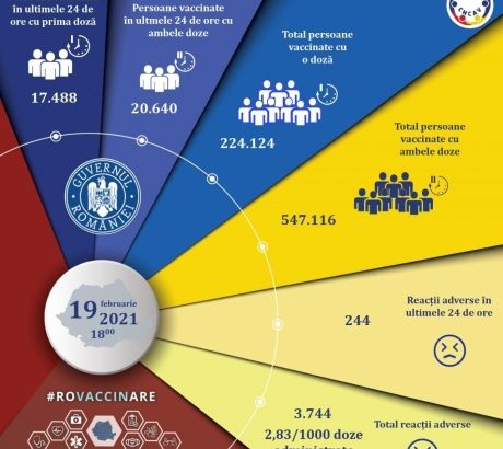 in-ultimele-24-de-ore,-in-romania-s-au-vaccinat-38128-de-persoane.-s-au-inregistrat-244-de-reactii-adverse