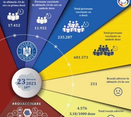 peste-29-de-mii-de-oameni-au-fost-vaccinati-anti-covid-in-romania,-in-ultimele-24-de-ore