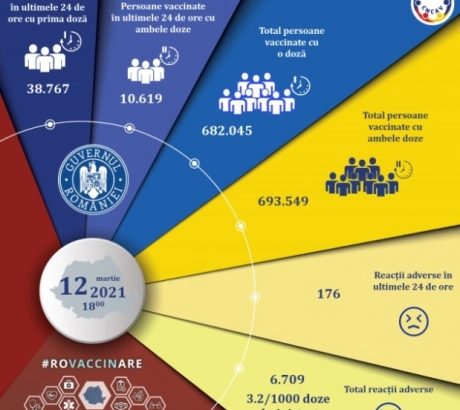 peste-49-de-mii-de-persoane-au-fost-vaccinate-anti-covid-in-romania,-in-ultimele-24-de-ore