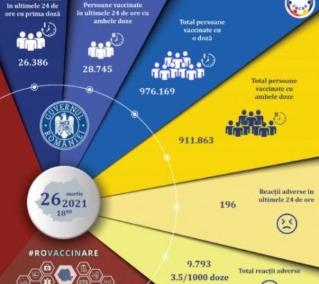 peste-55-de-mii-de-persoane-au-fost-vaccinate-anti-covid-in-ultimele-24-de-ore-in-romania