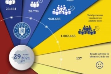 Peste 52 de mii de mii de persoane au fost vaccinate anti Covid în ultimele 24 de ore în România