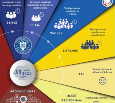 peste-58-de-mii-de-persoane-au-fost-vaccinate-anti-covid-in-ultimele-24-de-ore-in-romania