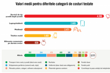 Părinţii au plătit mai mult pentru educaţia copiilor în primul an de pandemie, comparativ cu 2018