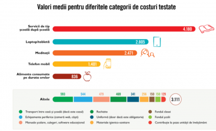 Părinţii au plătit mai mult pentru educaţia copiilor în primul an de pandemie, comparativ cu 2018