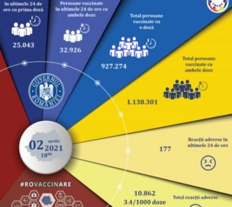 aproape-58-de-mii-de-persoane-au-fost-vaccinate-anti-covid-in-ultimele-24-de-ore-in-romania.-o-femeie-a-facut-soc-anafilactic