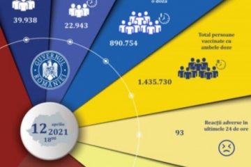 Aproape 63 de mii de persoane au fost vaccinate anti Covid în ultimele 24 de ore în România