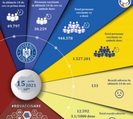 peste-80-de-mii-de-persoane-au-fost-vaccinate-anti-covid-in-ultimele-24-de-ore-in-romania