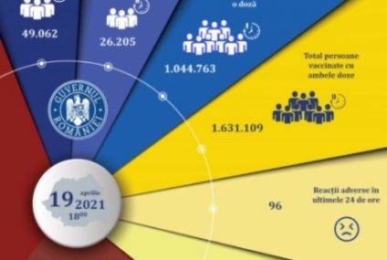 Peste 75 de mii de persoane au fost vaccinate anti Covid în ultimele 24 de ore în România