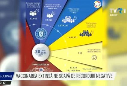Ziua cu cele mai multe persoane vaccinate, dar și cu cel mai mare număr de decese cauzate de COVID
