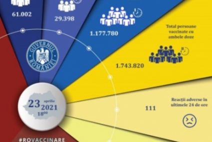 90.400 persoane au fost imunizate anti Covid în ultimele 24 de ore în România cu seruri Pfizer, Moderna și AstraZeneca
