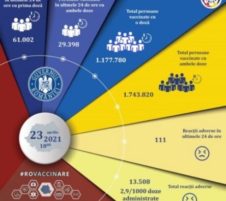 90.400-persoane-au-fost-imunizate-anti-covid-in-ultimele-24-de-ore-in-romania-cu-seruri-pfizer,-moderna-si-astrazeneca