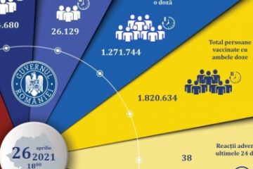 Campania de vaccinare anti-COVID/ 80.809 de persoane imunizate în ultimele 24 de ore