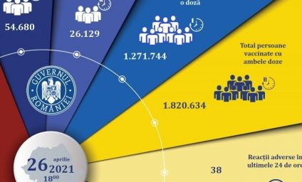 Campania de vaccinare anti-COVID/ 80.809 de persoane imunizate în ultimele 24 de ore